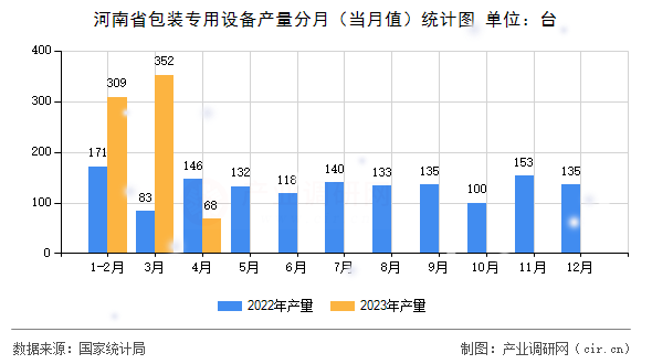 河南省包裝專用設(shè)備產(chǎn)量分月(當(dāng)月值)統(tǒng)計(jì)圖 河南省包裝專用設(shè)備產(chǎn)量分月(當(dāng)月值)統(tǒng)計(jì)圖