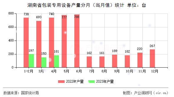 湖南省包裝專用設(shè)備產(chǎn)量分月（當(dāng)月值）統(tǒng)計