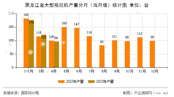黑龍江省大型拖拉機(jī)產(chǎn)量分月（當(dāng)月值）統(tǒng)計圖