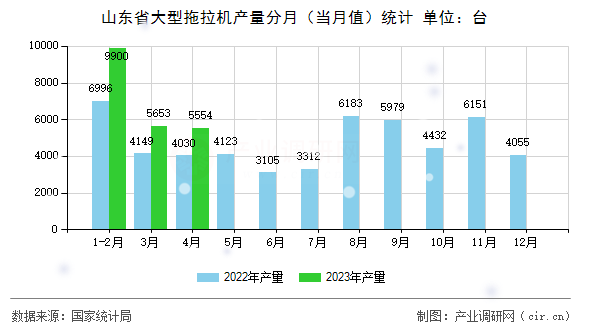 山東省大型拖拉機產(chǎn)量分月(當月值)統(tǒng)計 山東省大型拖拉機產(chǎn)量分月(當月值)統(tǒng)計