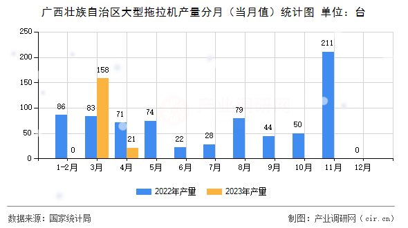 廣西壯族自治區(qū)大型拖拉機(jī)產(chǎn)量分月（當(dāng)月值）統(tǒng)計(jì)圖