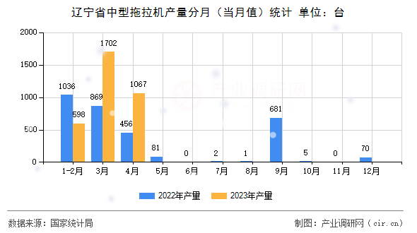 遼寧省中型拖拉機(jī)產(chǎn)量分月（當(dāng)月值）統(tǒng)計(jì)