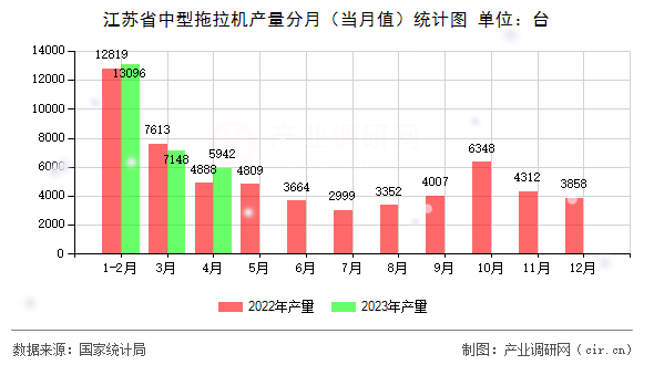 江蘇省中型拖拉機(jī)產(chǎn)量分月（當(dāng)月值）統(tǒng)計(jì)圖