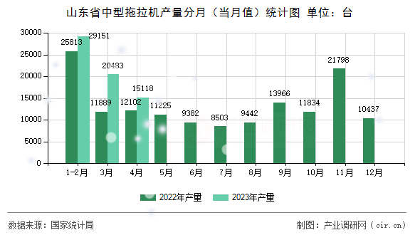 山東省中型拖拉機產(chǎn)量分月（當月值）統(tǒng)計圖