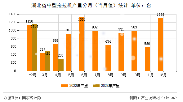 湖北省中型拖拉機產(chǎn)量分月（當月值）統(tǒng)計