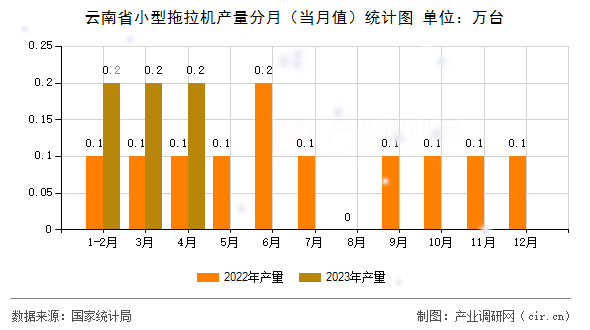云南省小型拖拉機產(chǎn)量分月（當(dāng)月值）統(tǒng)計圖