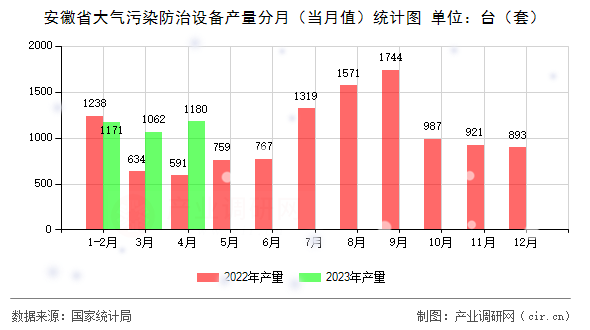 安徽省大氣污染防治設(shè)備產(chǎn)量分月（當月值）統(tǒng)計圖
