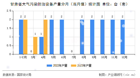 甘肅省大氣污染防治設(shè)備產(chǎn)量分月（當月值）統(tǒng)計圖