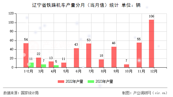 遼寧省鐵路機(jī)車(chē)產(chǎn)量分月(當(dāng)月值)統(tǒng)計(jì) 遼寧省鐵路機(jī)車(chē)產(chǎn)量分月(當(dāng)月值)統(tǒng)計(jì)