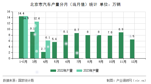 北京市汽車產(chǎn)量分月（當(dāng)月值）統(tǒng)計(jì)