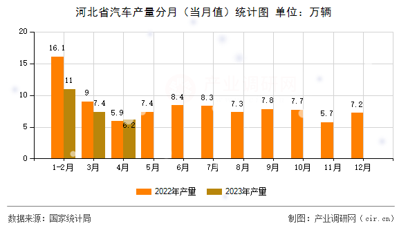 河北省汽車產量分月（當月值）統(tǒng)計圖