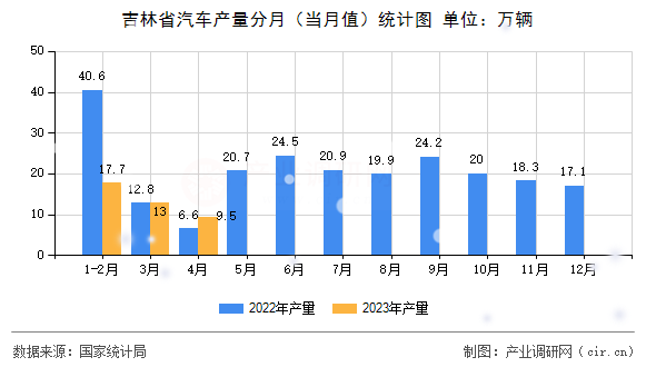 吉林省汽車產(chǎn)量分月（當(dāng)月值）統(tǒng)計(jì)圖
