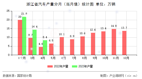 浙江省汽車產(chǎn)量分月（當(dāng)月值）統(tǒng)計(jì)圖