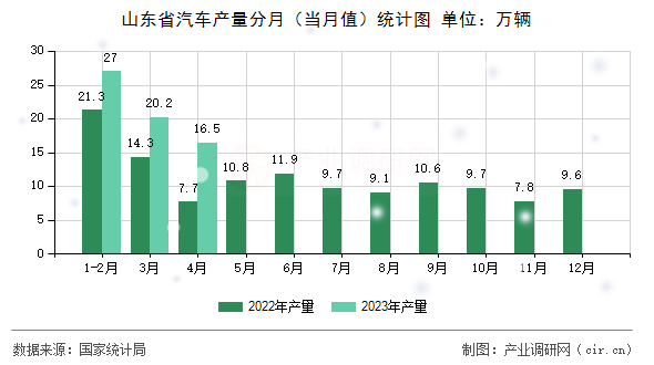 山東省汽車產(chǎn)量分月（當(dāng)月值）統(tǒng)計圖