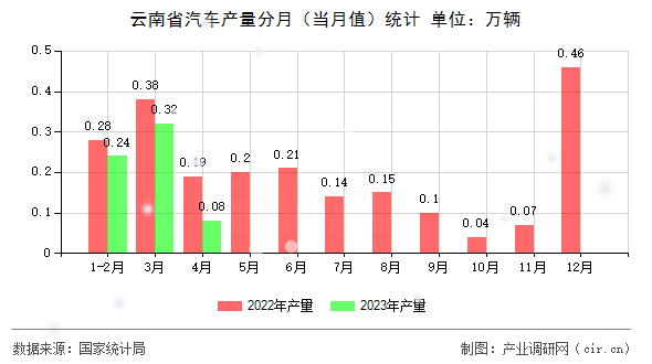 云南省汽車產(chǎn)量分月（當(dāng)月值）統(tǒng)計(jì)