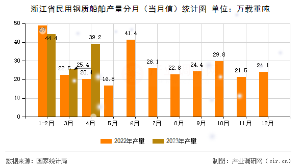 浙江省民用鋼質船舶產(chǎn)量分月（當月值）統(tǒng)計圖
