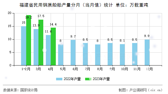 福建省民用鋼質(zhì)船舶產(chǎn)量分月（當月值）統(tǒng)計