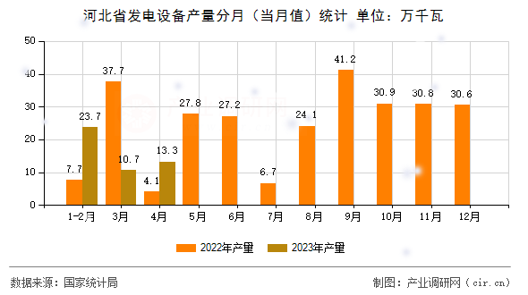 河北省發(fā)電設(shè)備產(chǎn)量分月(當(dāng)月值)統(tǒng)計(jì) 河北省發(fā)電設(shè)備產(chǎn)量分月(當(dāng)月值)統(tǒng)計(jì)