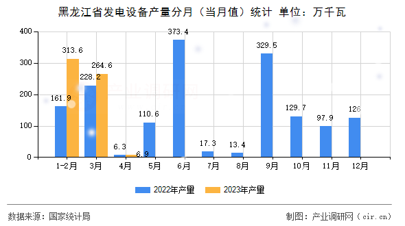 黑龍江省發(fā)電設備產(chǎn)量分月（當月值）統(tǒng)計