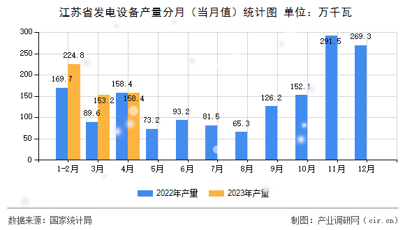 江蘇省發(fā)電設(shè)備產(chǎn)量分月（當(dāng)月值）統(tǒng)計(jì)圖