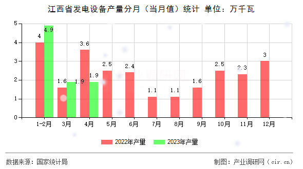 江西省發(fā)電設(shè)備產(chǎn)量分月（當(dāng)月值）統(tǒng)計(jì)