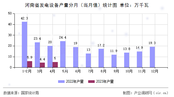 河南省發(fā)電設備產(chǎn)量分月（當月值）統(tǒng)計圖