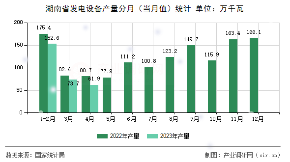 湖南省發(fā)電設(shè)備產(chǎn)量分月(當(dāng)月值)統(tǒng)計(jì) 湖南省發(fā)電設(shè)備產(chǎn)量分月(當(dāng)月值)統(tǒng)計(jì)