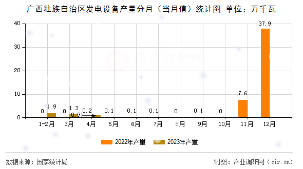 廣西壯族自治區(qū)發(fā)電設(shè)備產(chǎn)量分月(當(dāng)月值)統(tǒng)計(jì)圖 廣西壯族自治區(qū)發(fā)電設(shè)備產(chǎn)量分月(當(dāng)月值)統(tǒng)計(jì)圖