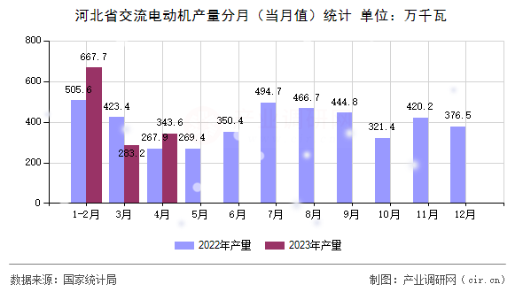 河北省交流電動(dòng)機(jī)產(chǎn)量分月（當(dāng)月值）統(tǒng)計(jì)