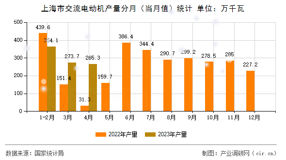 上海市交流電動機產量分月（當月值）統(tǒng)計
