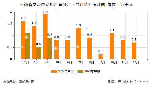 云南省交流電動機(jī)產(chǎn)量分月(當(dāng)月值)統(tǒng)計圖 云南省交流電動機(jī)產(chǎn)量分月(當(dāng)月值)統(tǒng)計圖