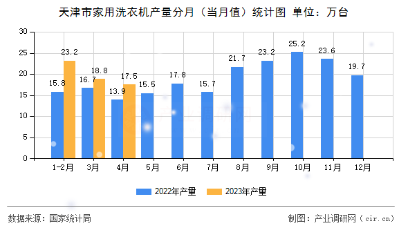 天津市家用洗衣機產(chǎn)量分月（當月值）統(tǒng)計圖