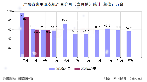 廣東省家用洗衣機產(chǎn)量分月（當月值）統(tǒng)計