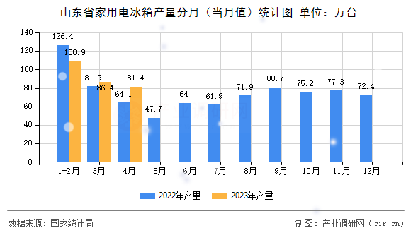山東省家用電冰箱產(chǎn)量分月(當(dāng)月值)統(tǒng)計圖 山東省家用電冰箱產(chǎn)量分月(當(dāng)月值)統(tǒng)計圖