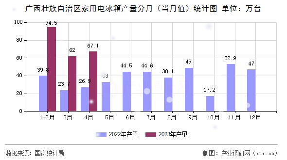 廣西壯族自治區(qū)家用電冰箱產(chǎn)量分月（當月值）統(tǒng)計圖