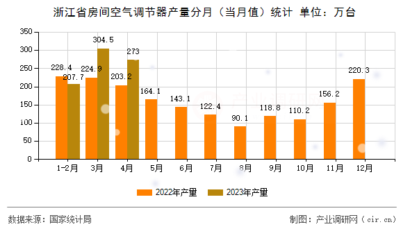 浙江省房間空氣調(diào)節(jié)器產(chǎn)量分月（當(dāng)月值）統(tǒng)計