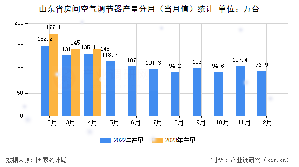 山東省房間空氣調(diào)節(jié)器產(chǎn)量分月（當(dāng)月值）統(tǒng)計