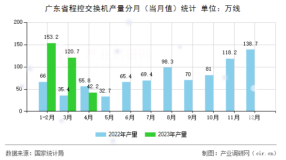 廣東省程控交換機產(chǎn)量分月(當月值)統(tǒng)計 廣東省程控交換機產(chǎn)量分月(當月值)統(tǒng)計