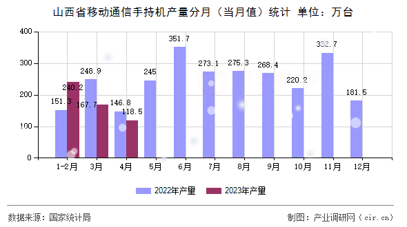 山西省移動通信手持機產(chǎn)量分月（當月值）統(tǒng)計