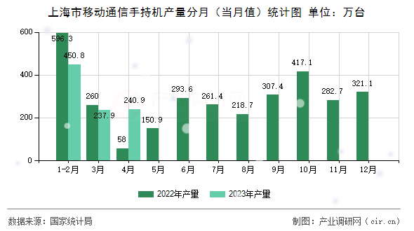 上海市移動通信手持機產(chǎn)量分月（當月值）統(tǒng)計圖