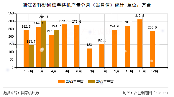 浙江省移動(dòng)通信手持機(jī)產(chǎn)量分月（當(dāng)月值）統(tǒng)計(jì)