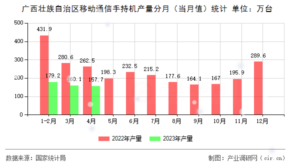 廣西壯族自治區(qū)移動通信手持機(jī)產(chǎn)量分月（當(dāng)月值）統(tǒng)計(jì)