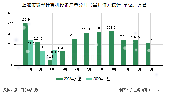 上海市微型計(jì)算機(jī)設(shè)備產(chǎn)量分月（當(dāng)月值）統(tǒng)計(jì)