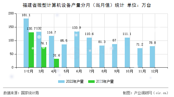 福建省微型計(jì)算機(jī)設(shè)備產(chǎn)量分月(當(dāng)月值)統(tǒng)計(jì) 福建省微型計(jì)算機(jī)設(shè)備產(chǎn)量分月(當(dāng)月值)統(tǒng)計(jì)