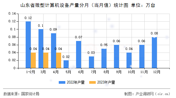 山東省微型計(jì)算機(jī)設(shè)備產(chǎn)量分月（當(dāng)月值）統(tǒng)計(jì)圖