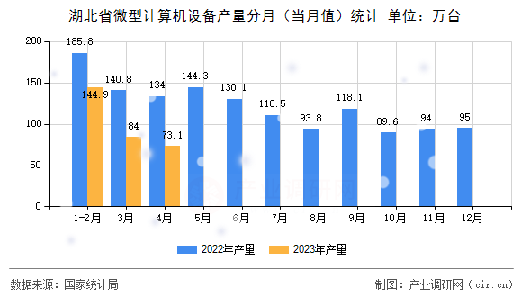 湖北省微型計(jì)算機(jī)設(shè)備產(chǎn)量分月（當(dāng)月值）統(tǒng)計(jì)