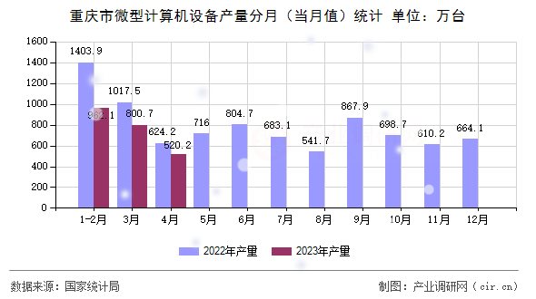 重慶市微型計(jì)算機(jī)設(shè)備產(chǎn)量分月（當(dāng)月值）統(tǒng)計(jì)