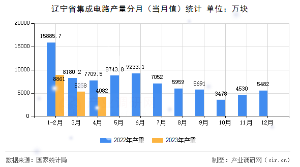 遼寧省集成電路產量分月（當月值）統(tǒng)計