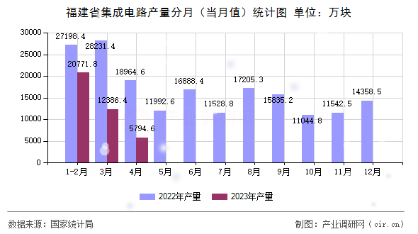 福建省集成電路產(chǎn)量分月（當(dāng)月值）統(tǒng)計圖