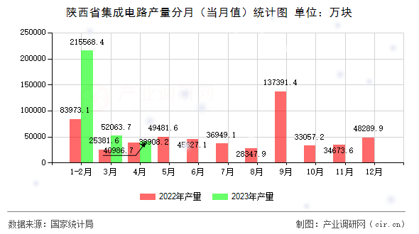陜西省集成電路產(chǎn)量分月(當月值)統(tǒng)計圖 陜西省集成電路產(chǎn)量分月(當月值)統(tǒng)計圖